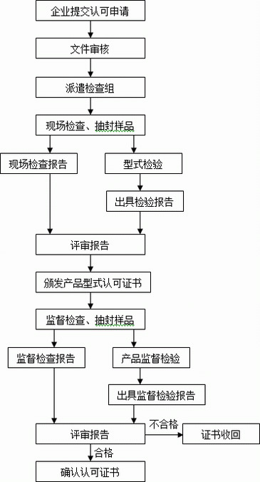 消防產品類型式認可流程