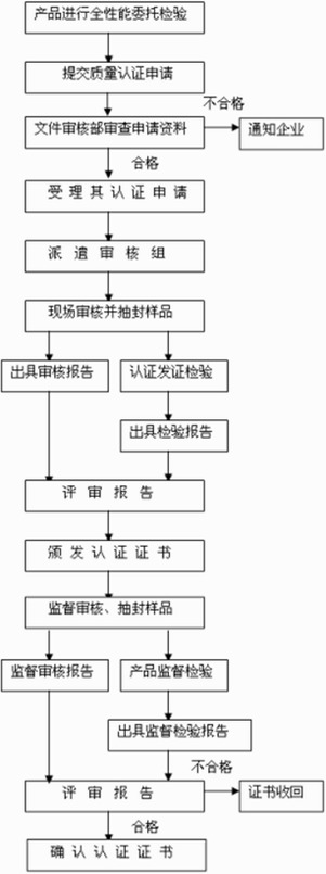 消防產品類強制性認證流程