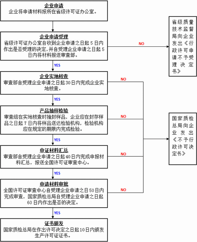 生產許可證認證流程圖