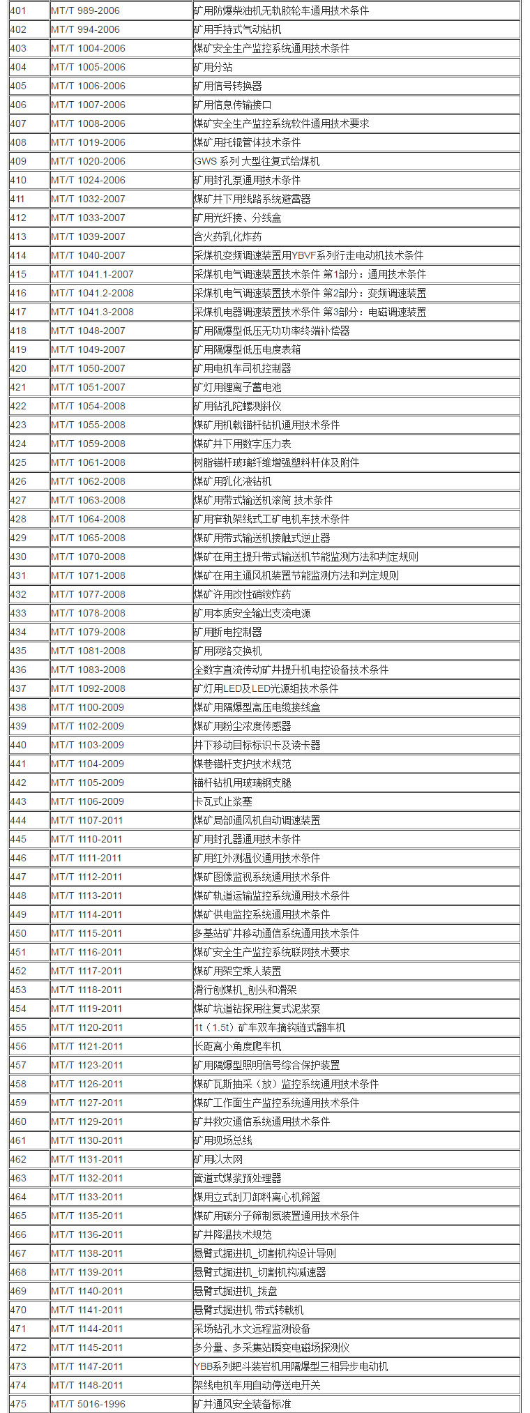 MT 煤炭行業(yè)標(biāo)準(zhǔn)目錄